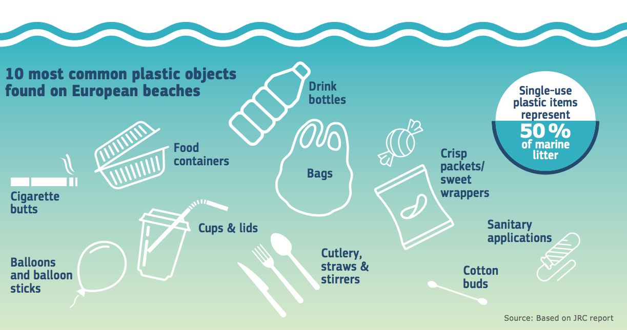 Los 10 productos pláticos más comunes en las playas europeas. Los 10 productos plásticos más comunes en las playas europeas