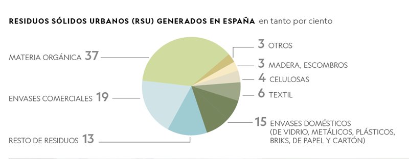 Gráfica de resíduos sólidos urbanos en España