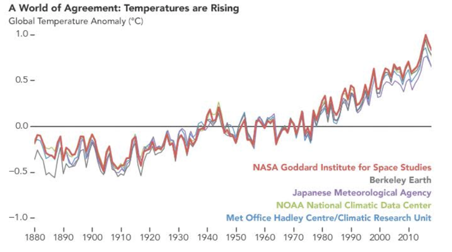 Климатические периоды голоцена. Климат за последние 2000 лет. Rise in temperature. Temperatures are rising. Средняя температура на земле по годам.