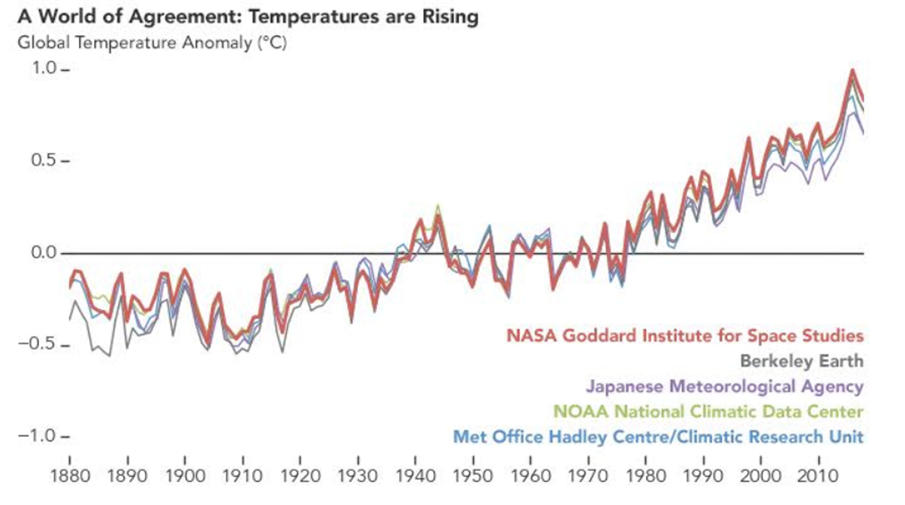 5 falsos mitos sobre el cambio climático