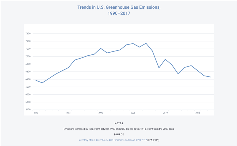 Evolución de las emisiones de gases de efecto invernadero en Estados Unidos entre 1990 y 2017.