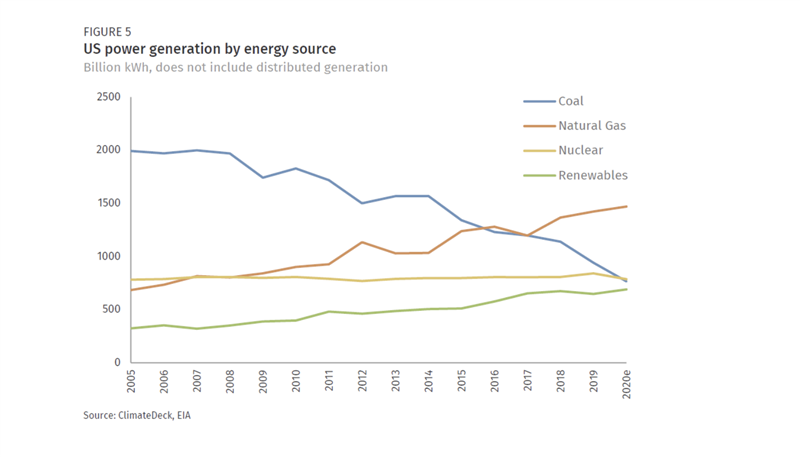 Tendencia de emisiones de gases de efecto invernadero en Estados Unidos según la fuente de energía.