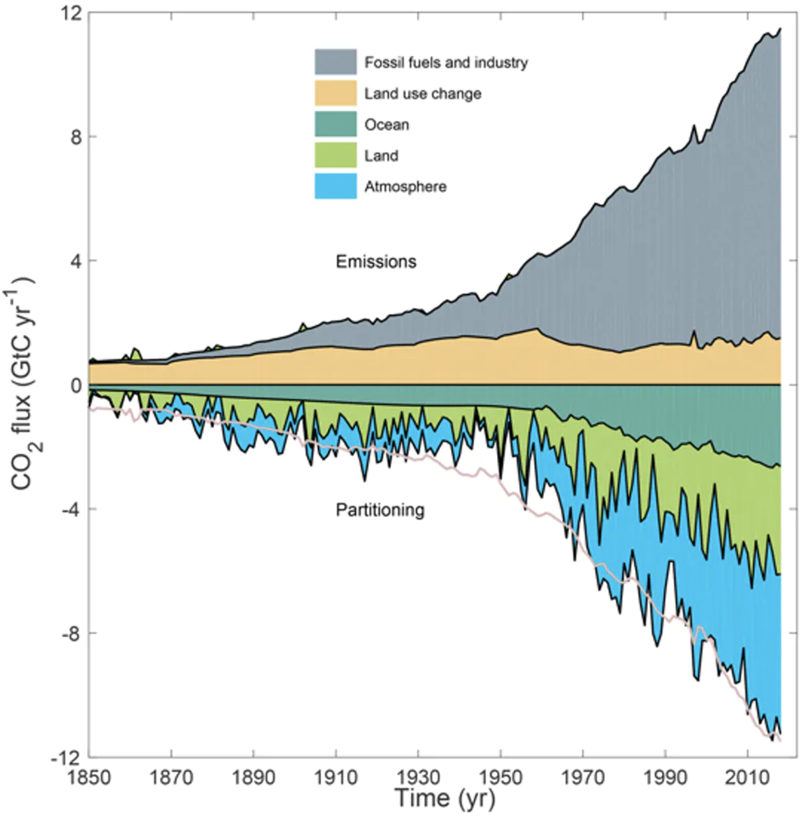 Componentes combinados del presupuesto global de carbono en función del tiempo.