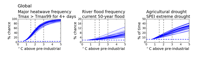 Cambios en el riesgo medio mundial de ola de calor, inundación del río y sequía por el aumento de la temperatura media mundial.