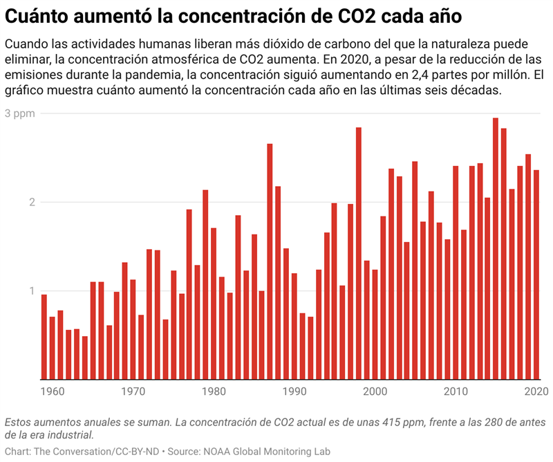 Estos aumentos anuales se suman. La concentración de CO2 actual es de unas 415 ppm, frente a las 280 de antes de la era industrial.