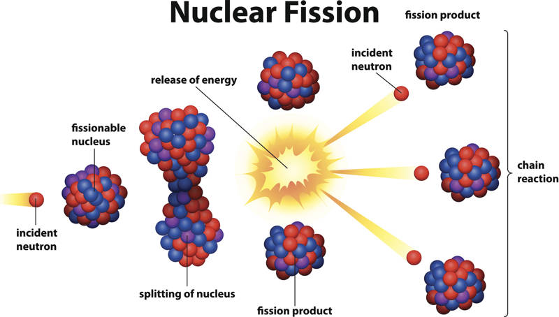 Esquema fisión nuclear