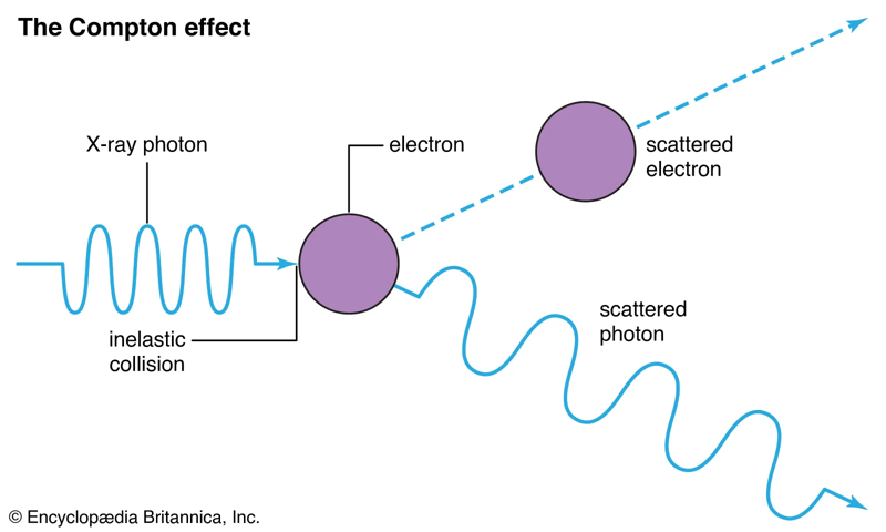 X-ray photon part of electron energy A. H. Compton
