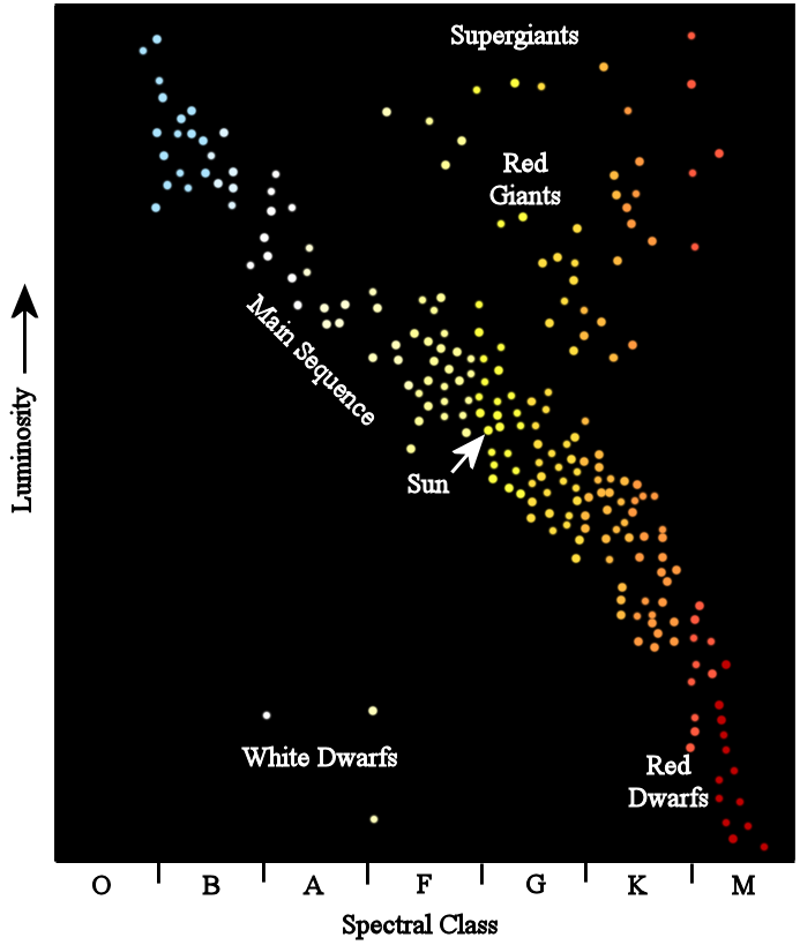 Hertzsprung russel diagram