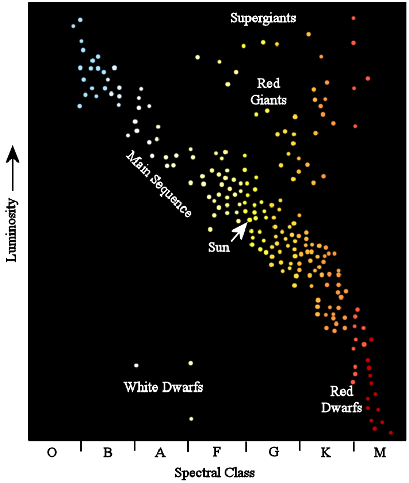 Hertzsprung Russell diagram