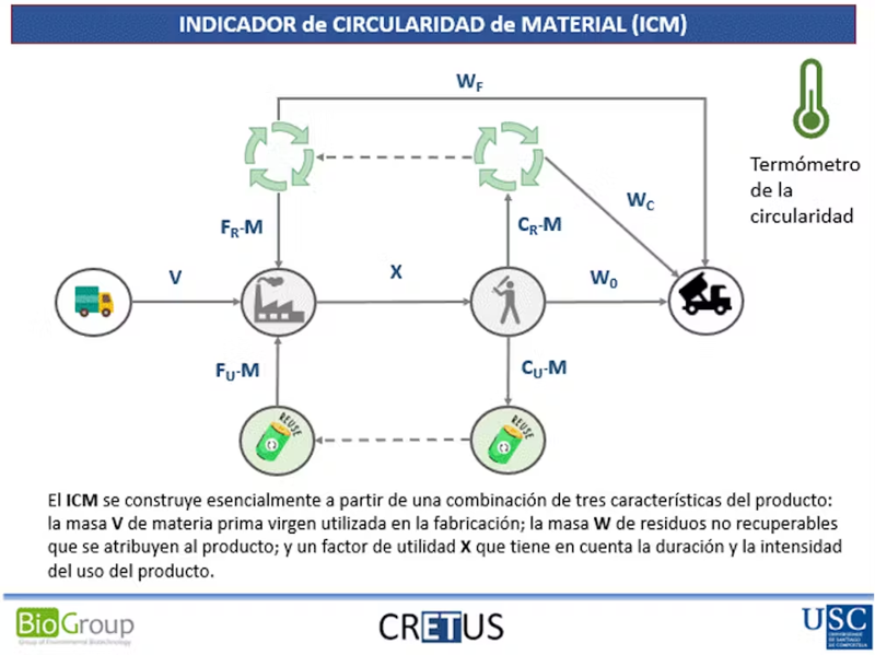 Indicador de Circularidad de Material (ICM) como termómetro de la circularidad. Gumersindo Feijoo, CC BY-SA