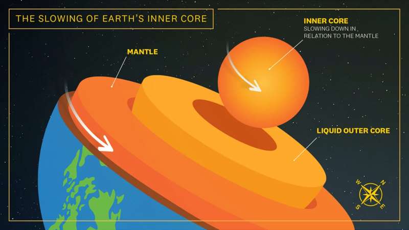 The Earth's Core