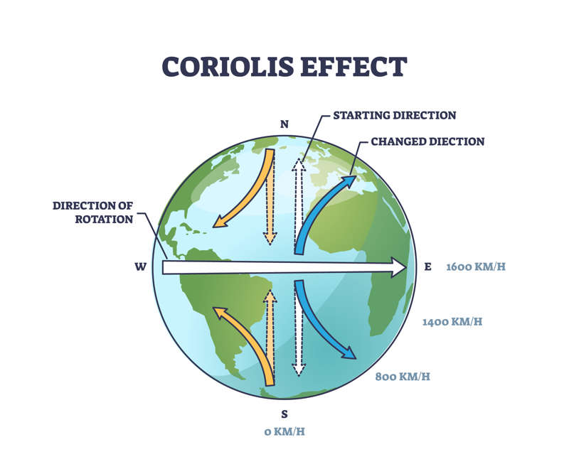 Coriolis