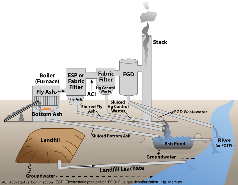 Coal power plant wastestreams   EPA