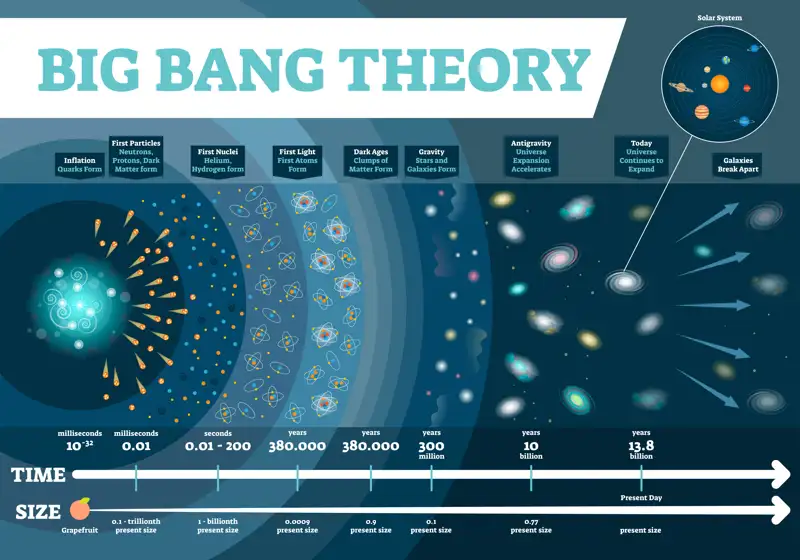 Big bang infography