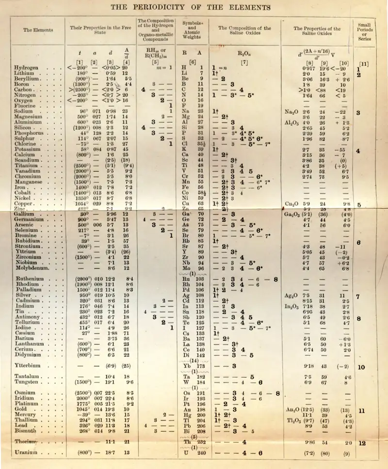 Tabla periódica de Dmitri Mendeléyev (1891) 
