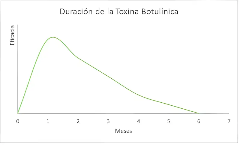 Duración toxina botulínica