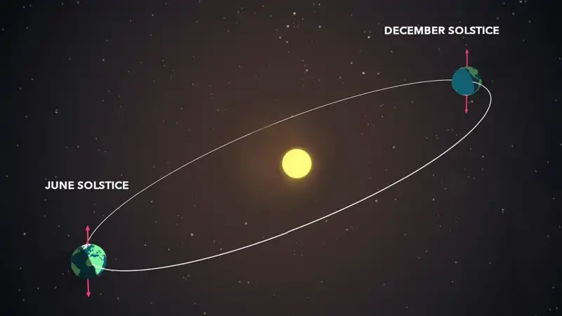 Durante los solsticios, la Tierra alcanza un punto en el que su inclinación forma el mayor ángulo con respecto al plano de su órbita, lo que provoca que un hemisferio reciba más luz del día que el otro.