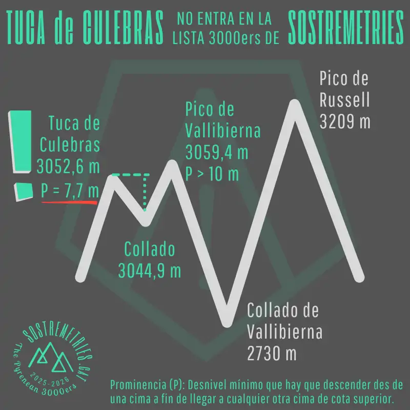 Nueva medición de la Tuca de Culebras